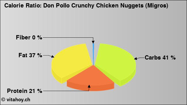 Calorie ratio: Don Pollo Crunchy Chicken Nuggets (Migros) (chart, nutrition data)