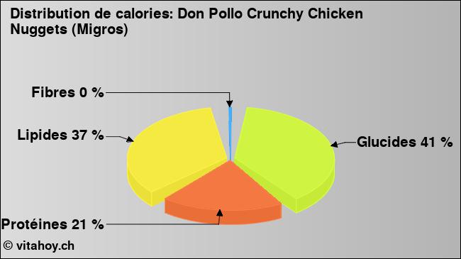 Calories: Don Pollo Crunchy Chicken Nuggets (Migros) (diagramme, valeurs nutritives)