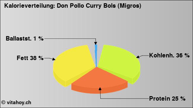 Kalorienverteilung: Don Pollo Curry Bols (Migros) (Grafik, Nährwerte)