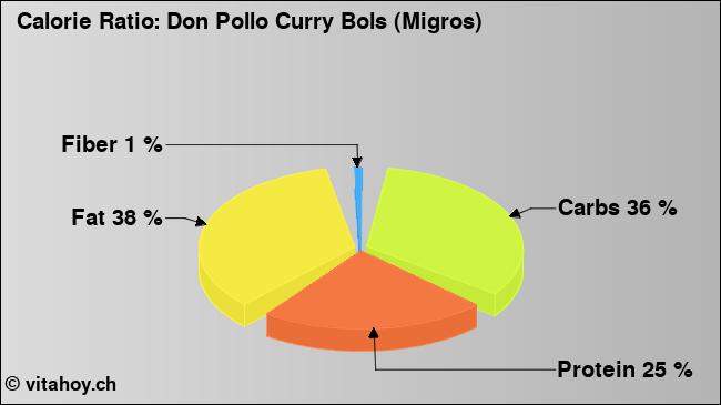 Calorie ratio: Don Pollo Curry Bols (Migros) (chart, nutrition data)