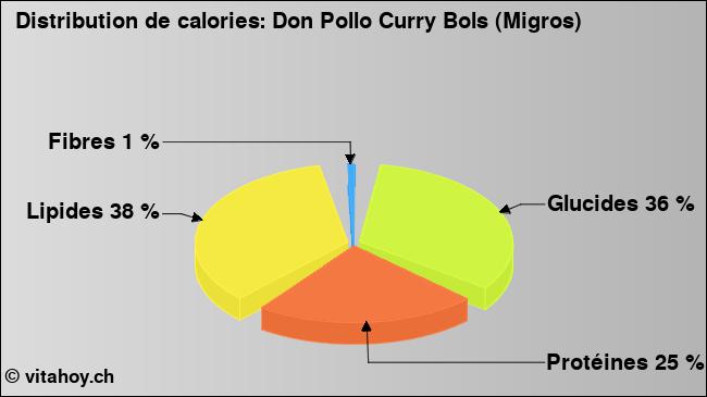 Calories: Don Pollo Curry Bols (Migros) (diagramme, valeurs nutritives)