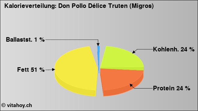 Kalorienverteilung: Don Pollo Délice Truten (Migros) (Grafik, Nährwerte)