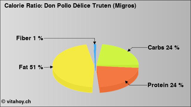 Calorie ratio: Don Pollo Délice Truten (Migros) (chart, nutrition data)