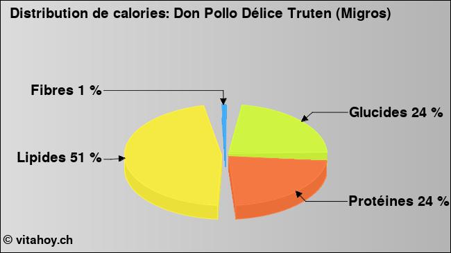 Calories: Don Pollo Délice Truten (Migros) (diagramme, valeurs nutritives)