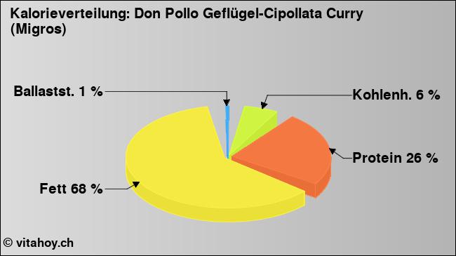 Kalorienverteilung: Don Pollo Geflügel-Cipollata Curry (Migros) (Grafik, Nährwerte)