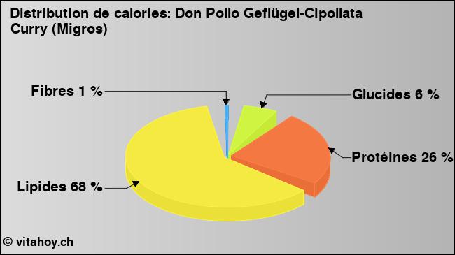 Calories: Don Pollo Geflügel-Cipollata Curry (Migros) (diagramme, valeurs nutritives)