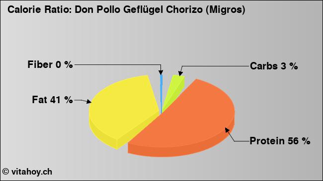 Calorie ratio: Don Pollo Geflügel Chorizo (Migros) (chart, nutrition data)