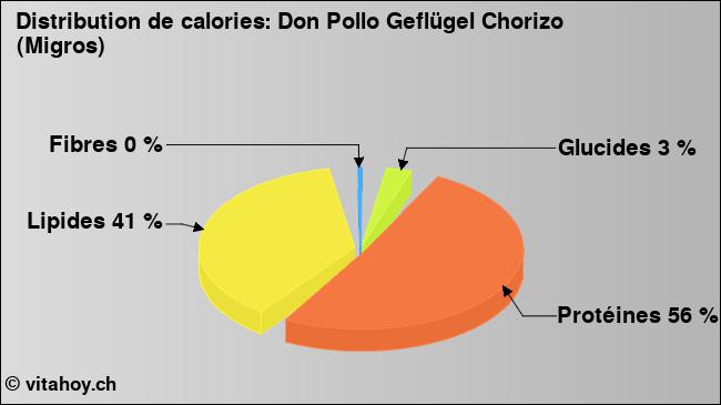 Calories: Don Pollo Geflügel Chorizo (Migros) (diagramme, valeurs nutritives)