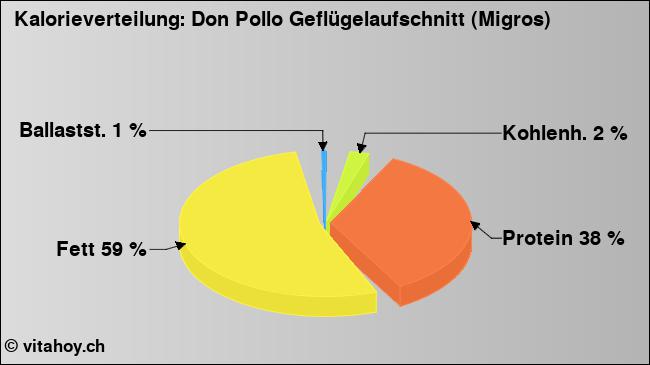 Kalorienverteilung: Don Pollo Geflügelaufschnitt (Migros) (Grafik, Nährwerte)