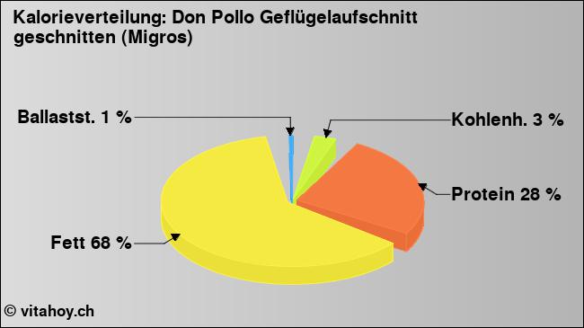 Kalorienverteilung: Don Pollo Geflügelaufschnitt geschnitten (Migros) (Grafik, Nährwerte)