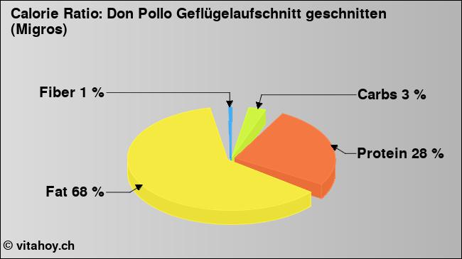 Calorie ratio: Don Pollo Geflügelaufschnitt geschnitten (Migros) (chart, nutrition data)