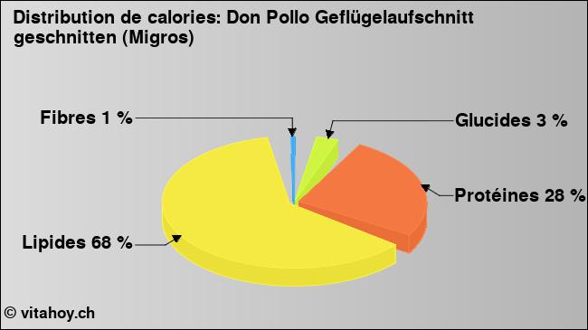 Calories: Don Pollo Geflügelaufschnitt geschnitten (Migros) (diagramme, valeurs nutritives)