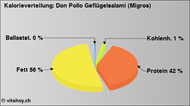 Kalorienverteilung: Don Pollo Geflügelsalami (Migros) (Grafik, Nährwerte)