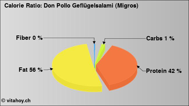 Calorie ratio: Don Pollo Geflügelsalami (Migros) (chart, nutrition data)