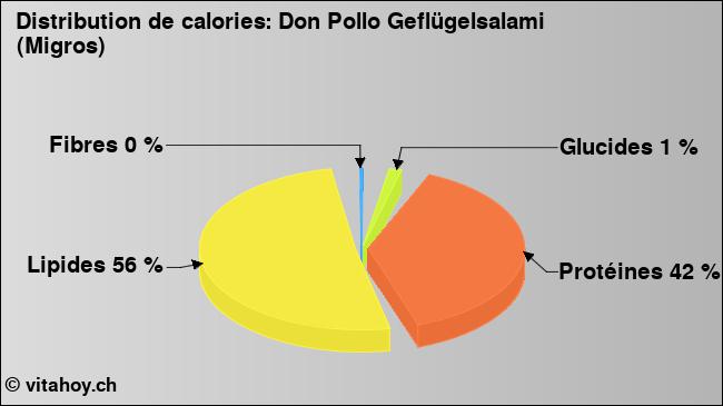 Calories: Don Pollo Geflügelsalami (Migros) (diagramme, valeurs nutritives)