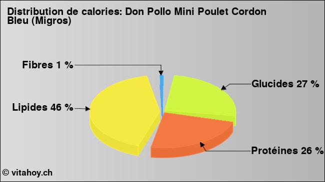 Calories: Don Pollo Mini Poulet Cordon Bleu (Migros) (diagramme, valeurs nutritives)