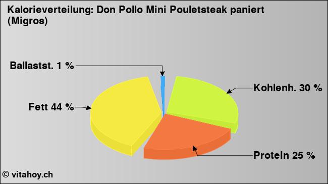 Kalorienverteilung: Don Pollo Mini Pouletsteak paniert (Migros) (Grafik, Nährwerte)