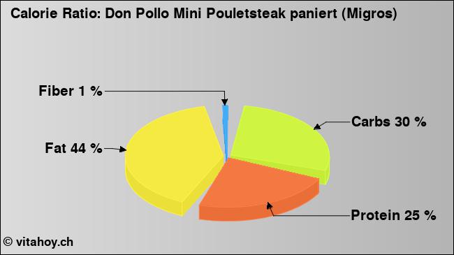 Calorie ratio: Don Pollo Mini Pouletsteak paniert (Migros) (chart, nutrition data)