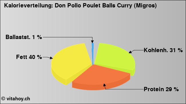 Kalorienverteilung: Don Pollo Poulet Balls Curry (Migros) (Grafik, Nährwerte)