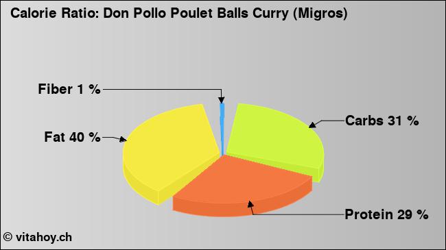 Calorie ratio: Don Pollo Poulet Balls Curry (Migros) (chart, nutrition data)