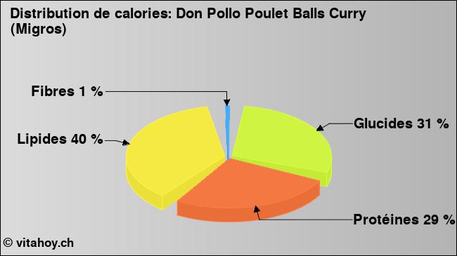 Calories: Don Pollo Poulet Balls Curry (Migros) (diagramme, valeurs nutritives)