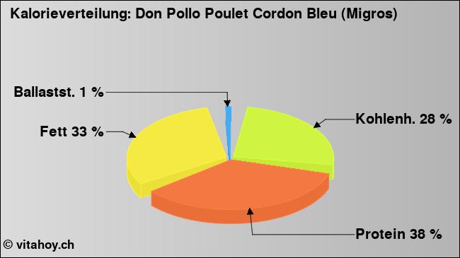 Kalorienverteilung: Don Pollo Poulet Cordon Bleu (Migros) (Grafik, Nährwerte)