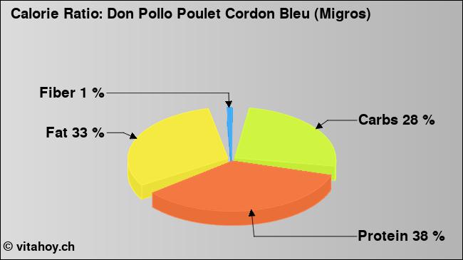 Calorie ratio: Don Pollo Poulet Cordon Bleu (Migros) (chart, nutrition data)