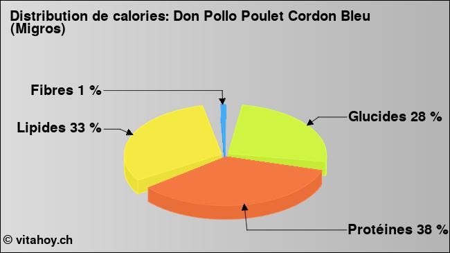 Calories: Don Pollo Poulet Cordon Bleu (Migros) (diagramme, valeurs nutritives)