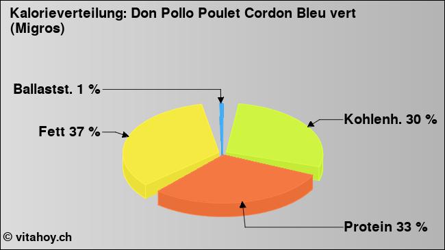 Kalorienverteilung: Don Pollo Poulet Cordon Bleu vert (Migros) (Grafik, Nährwerte)