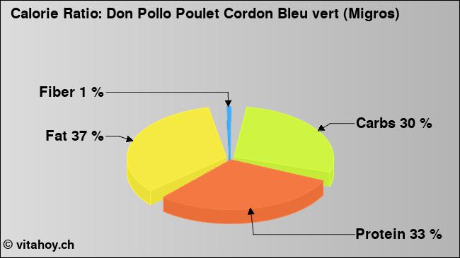 Calorie ratio: Don Pollo Poulet Cordon Bleu vert (Migros) (chart, nutrition data)
