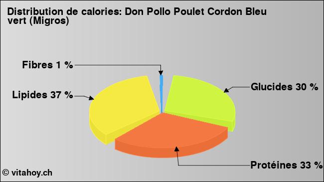 Calories: Don Pollo Poulet Cordon Bleu vert (Migros) (diagramme, valeurs nutritives)