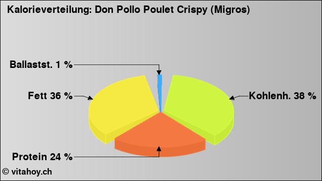 Kalorienverteilung: Don Pollo Poulet Crispy (Migros) (Grafik, Nährwerte)