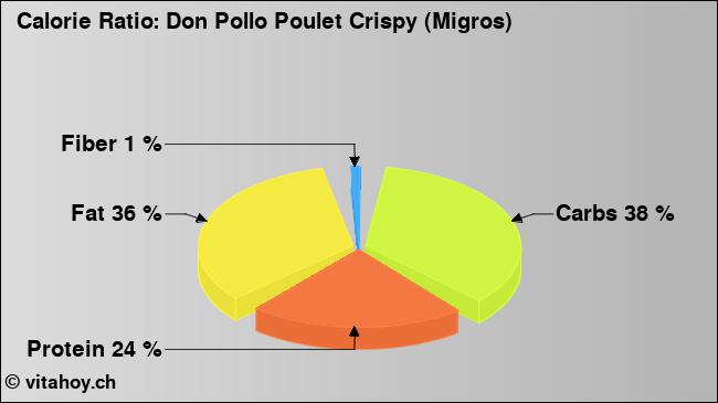 Calorie ratio: Don Pollo Poulet Crispy (Migros) (chart, nutrition data)