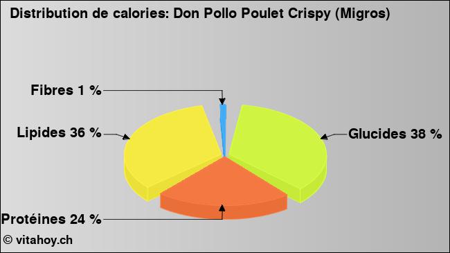 Calories: Don Pollo Poulet Crispy (Migros) (diagramme, valeurs nutritives)