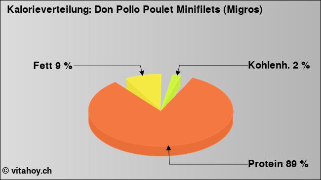 Kalorienverteilung: Don Pollo Poulet Minifilets (Migros) (Grafik, Nährwerte)
