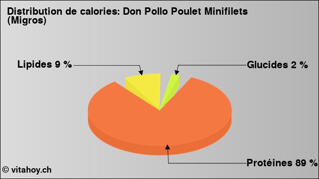 Calories: Don Pollo Poulet Minifilets (Migros) (diagramme, valeurs nutritives)