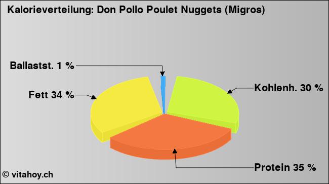 Kalorienverteilung: Don Pollo Poulet Nuggets (Migros) (Grafik, Nährwerte)