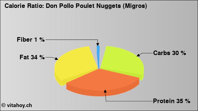 Calorie ratio: Don Pollo Poulet Nuggets (Migros) (chart, nutrition data)