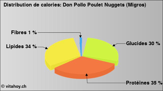 Calories: Don Pollo Poulet Nuggets (Migros) (diagramme, valeurs nutritives)