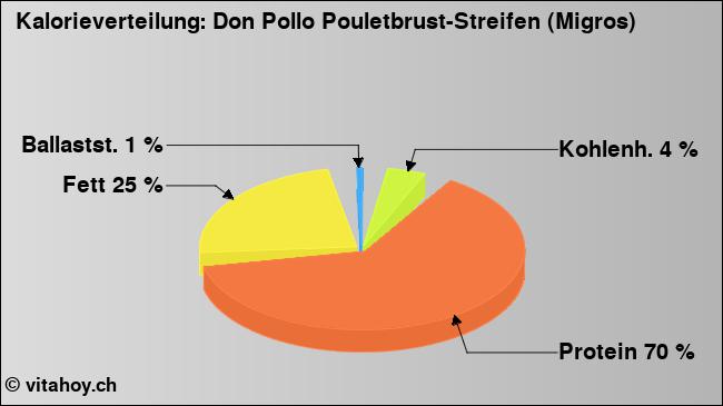 Kalorienverteilung: Don Pollo Pouletbrust-Streifen (Migros) (Grafik, Nährwerte)