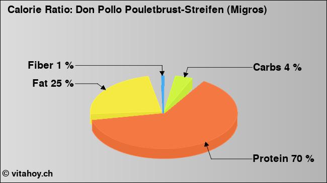 Calorie ratio: Don Pollo Pouletbrust-Streifen (Migros) (chart, nutrition data)