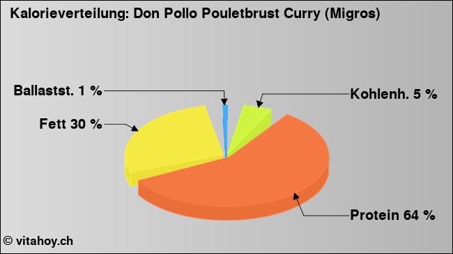 Kalorienverteilung: Don Pollo Pouletbrust Curry (Migros) (Grafik, Nährwerte)