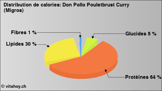 Calories: Don Pollo Pouletbrust Curry (Migros) (diagramme, valeurs nutritives)