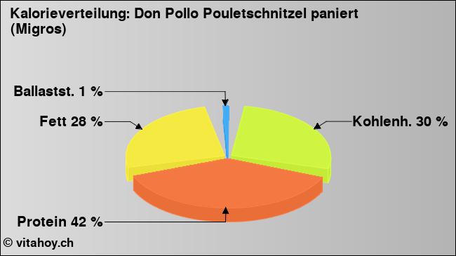 Kalorienverteilung: Don Pollo Pouletschnitzel paniert (Migros) (Grafik, Nährwerte)