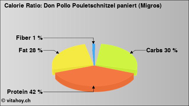 Calorie ratio: Don Pollo Pouletschnitzel paniert (Migros) (chart, nutrition data)
