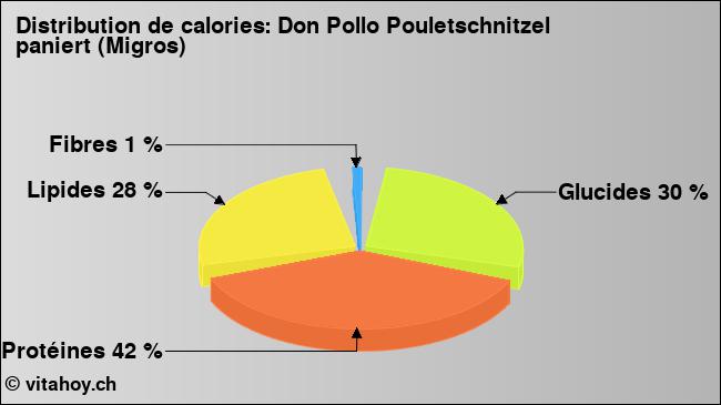 Calories: Don Pollo Pouletschnitzel paniert (Migros) (diagramme, valeurs nutritives)