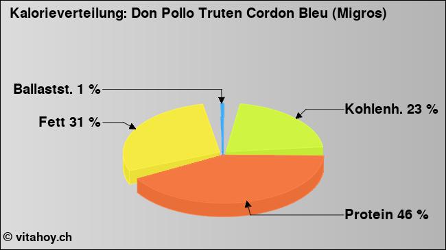 Kalorienverteilung: Don Pollo Truten Cordon Bleu (Migros) (Grafik, Nährwerte)