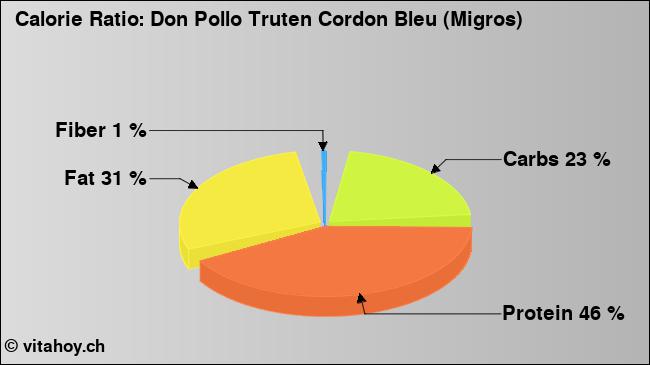 Calorie ratio: Don Pollo Truten Cordon Bleu (Migros) (chart, nutrition data)