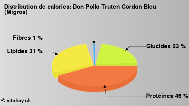 Calories: Don Pollo Truten Cordon Bleu (Migros) (diagramme, valeurs nutritives)