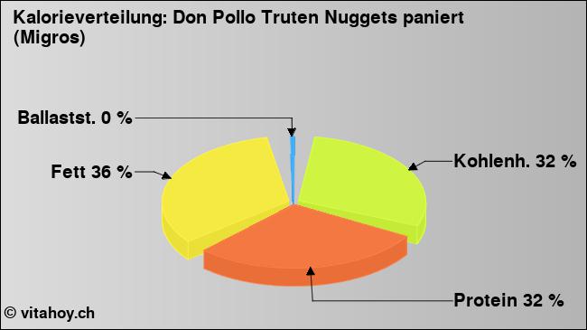 Kalorienverteilung: Don Pollo Truten Nuggets paniert (Migros) (Grafik, Nährwerte)
